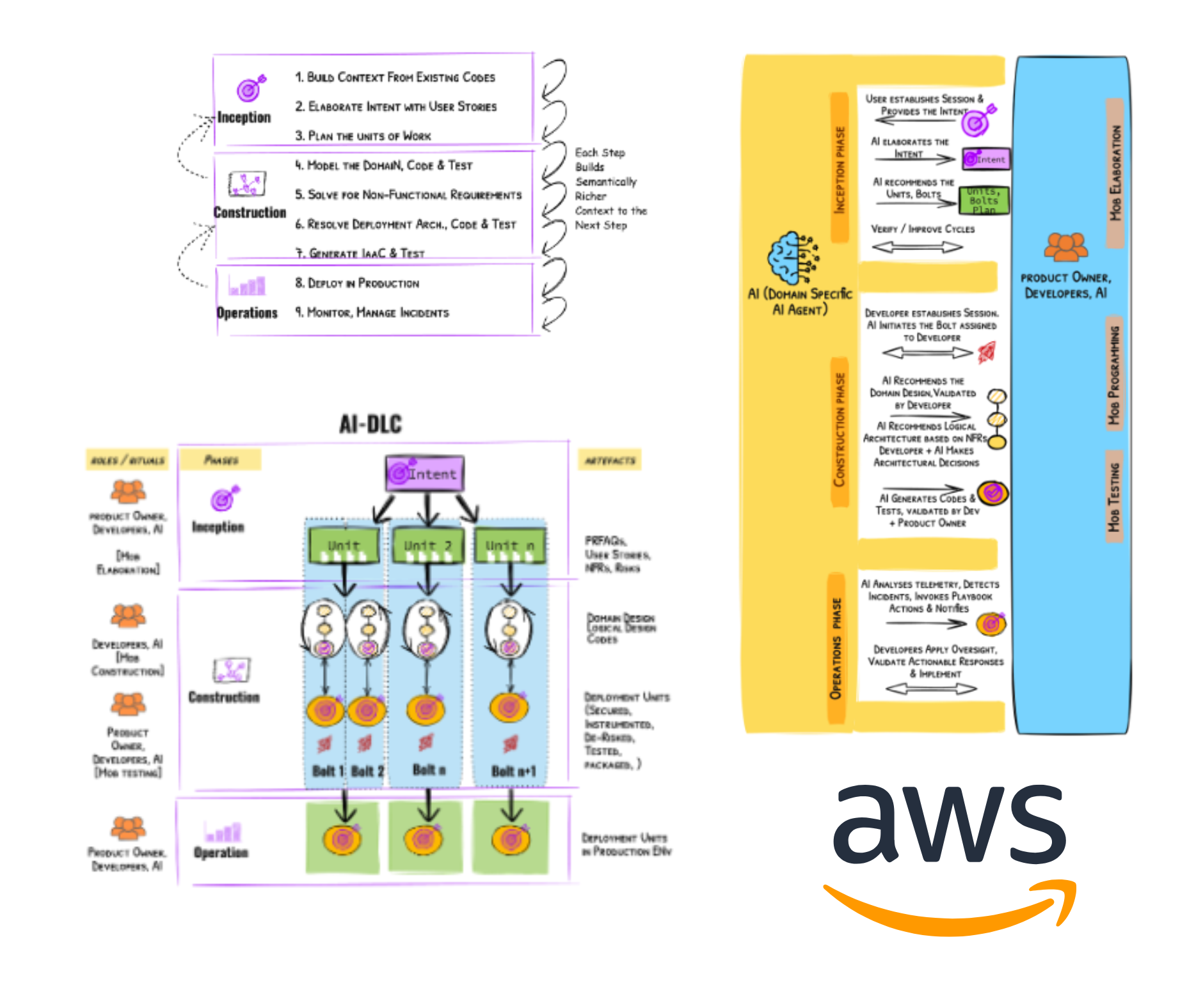 AWS AI-DLC Diagram
