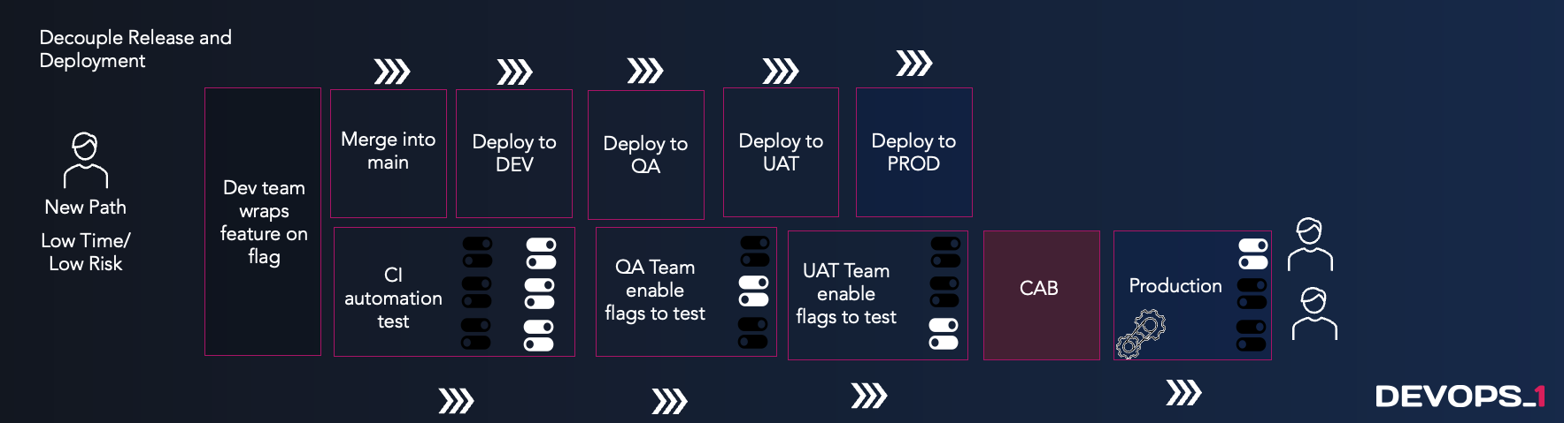 Acceleration Deployment