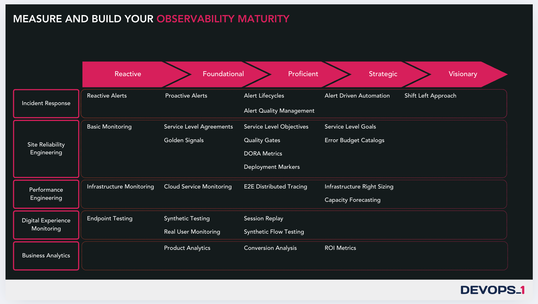 Observability Maturity